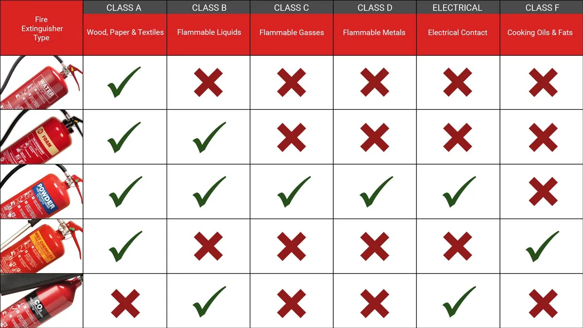 Fire Extinguisher Chart Fire extinguisher characteristics chart