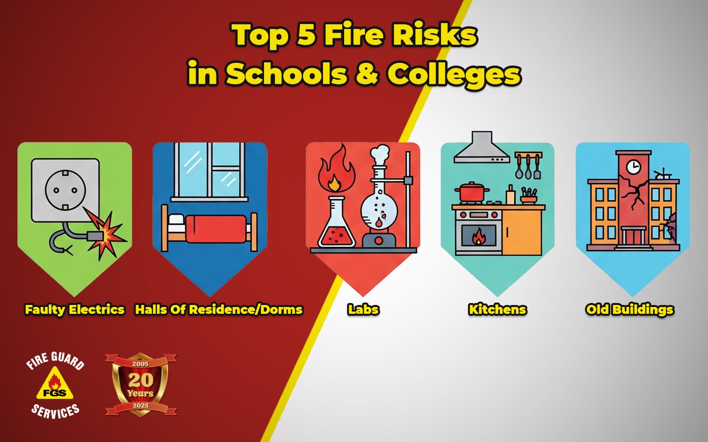 Graphic showing the top 5 fire hazards to consider for Fire Safety in Schools and Colleges
